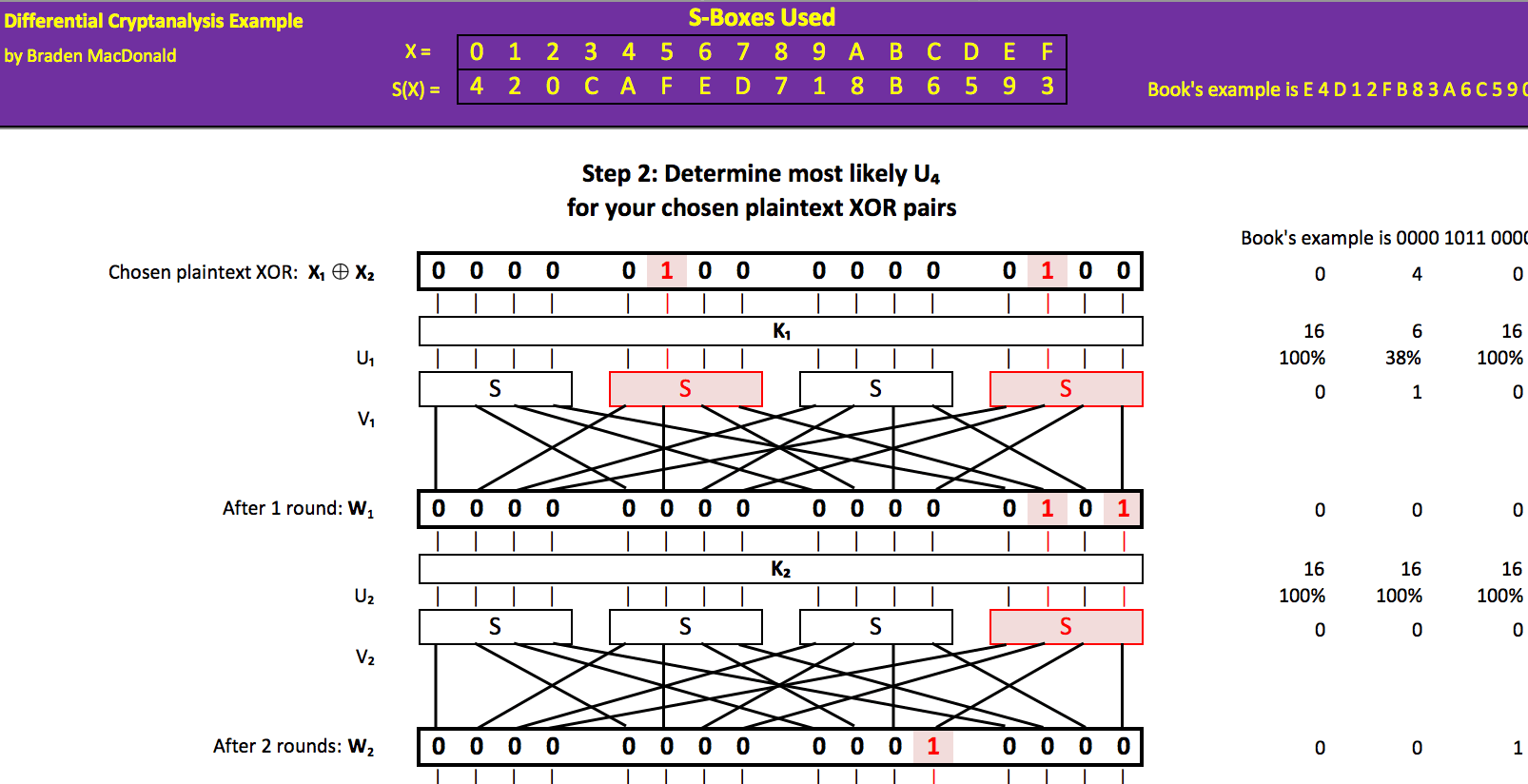 Differential Cryptanalysis Example