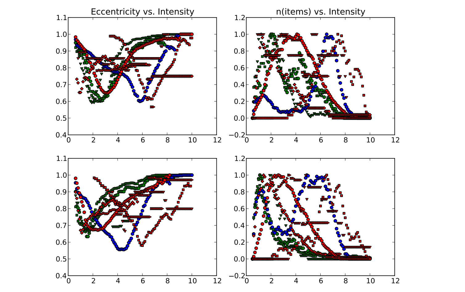 Quantified Comparison of Molecular Cloud Structure